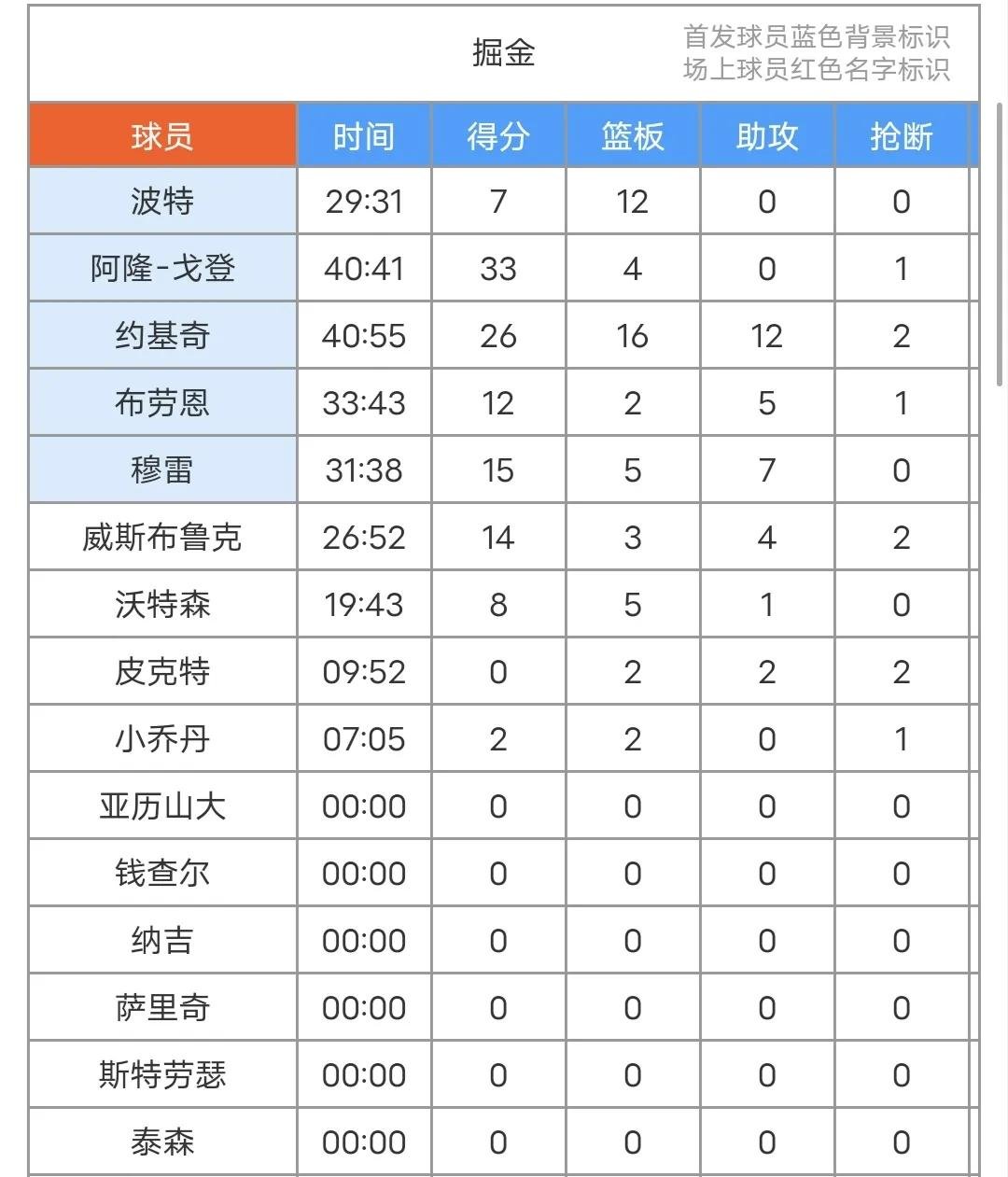 九游体育-包含NBA常规赛赛后走向成谜,丹佛掘金调整名单,震撼外界,训练强度明显提升的词条